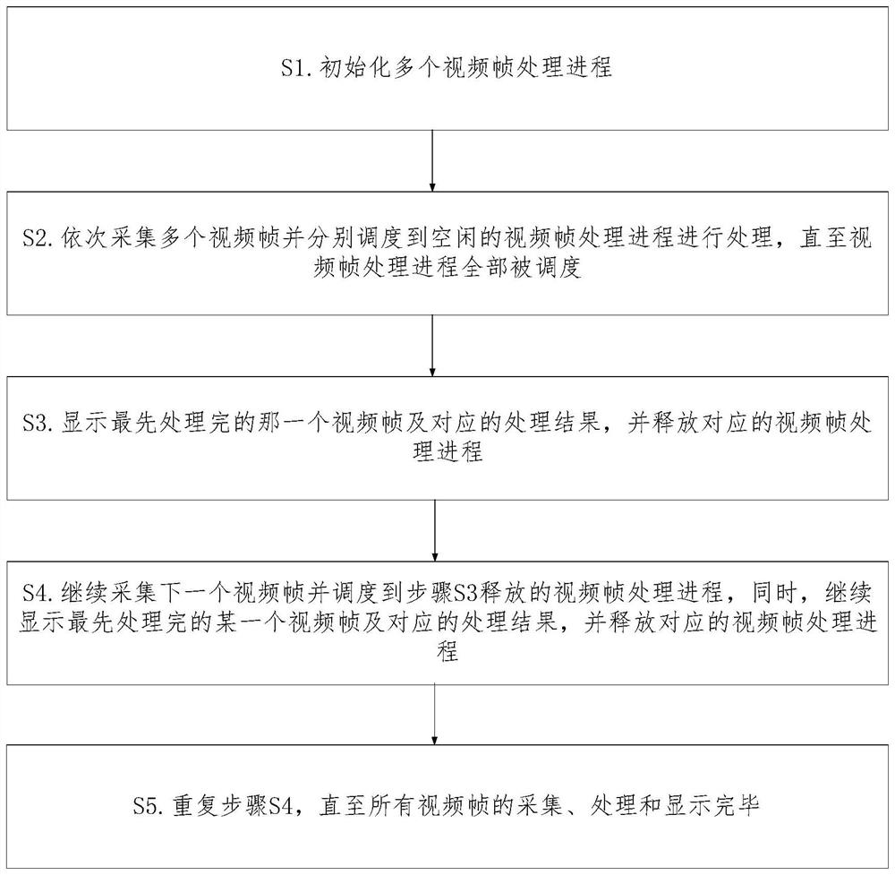 Method, system and device for improving real-time video processing efficiency and medium