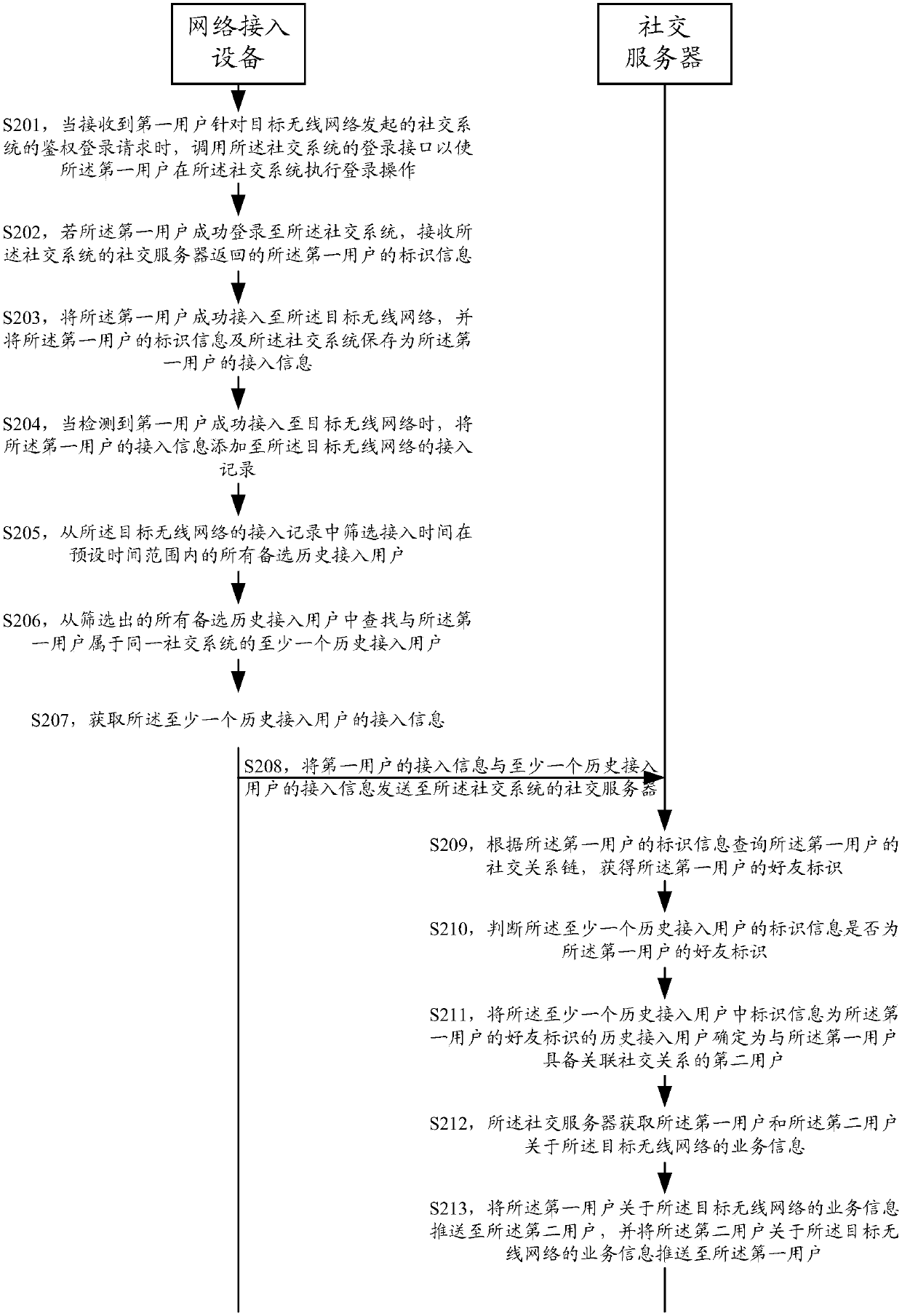 Information pushing method and device, network access device, terminal and social server