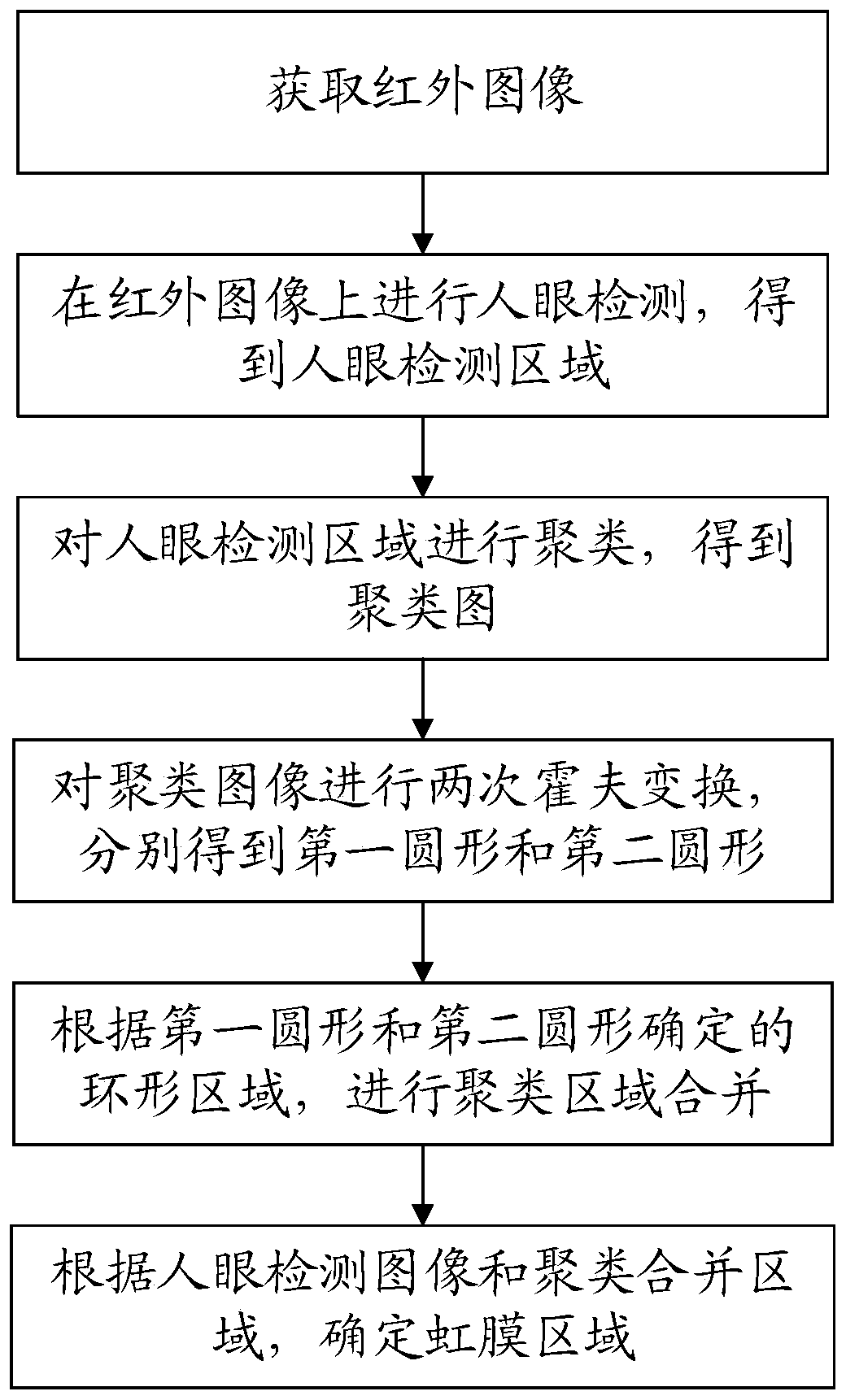 Iris positioning method and computer readable storage medium