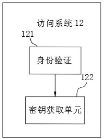 Data encryption system for block chain