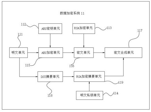 Data encryption system for block chain