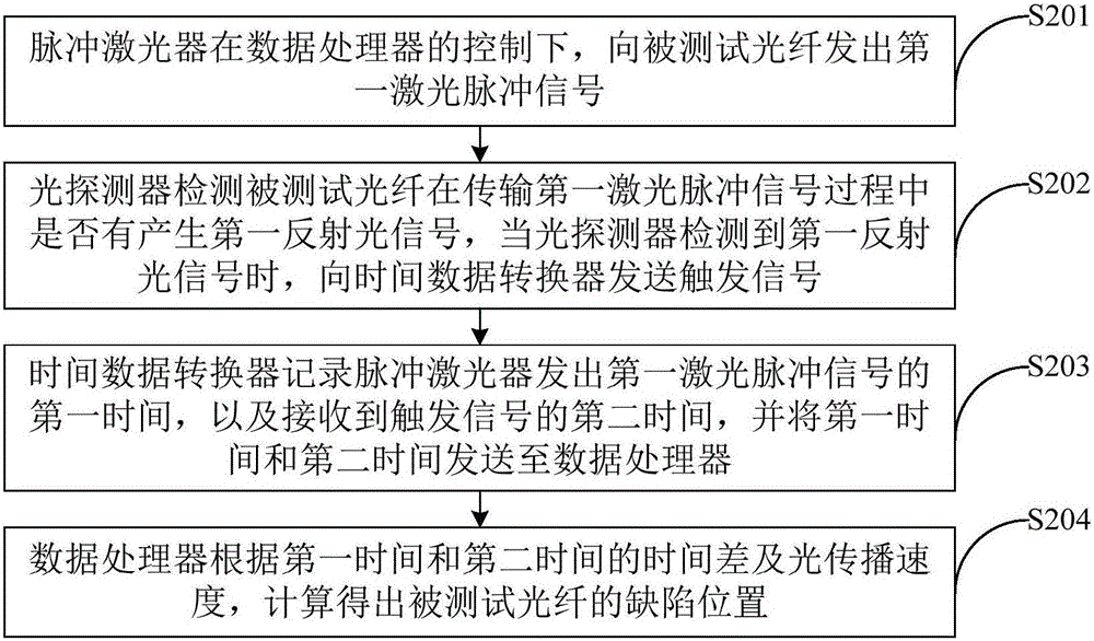 Optical fiber defect detecting method and device