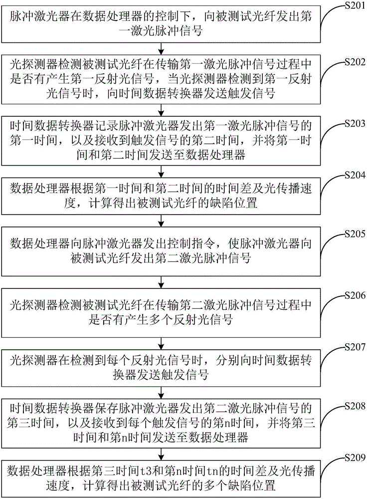 Optical fiber defect detecting method and device