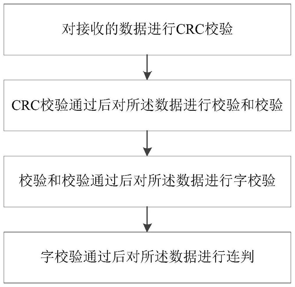 High reliability hdlc communication information verification method applied to flexible straight valve base control system