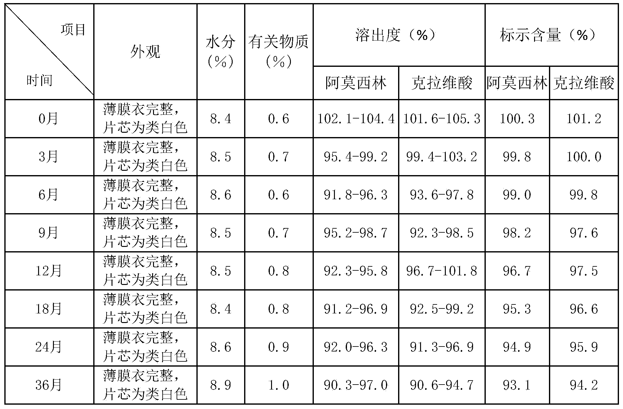 Preparation method of amoxicillin and clavulanate potassium tablets