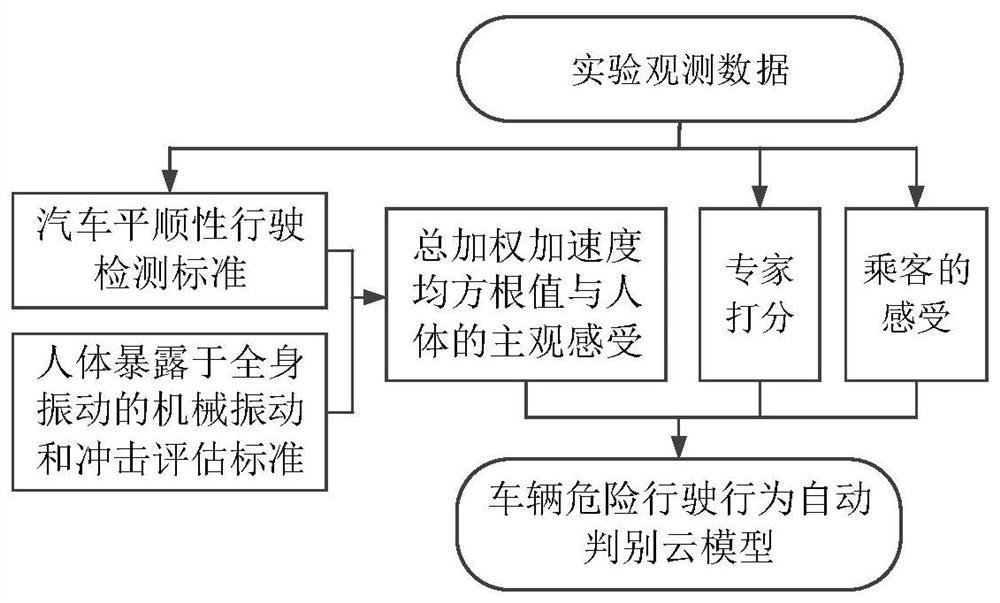 An automatic early warning method and automatic early warning system for dangerous driving behavior of vehicles