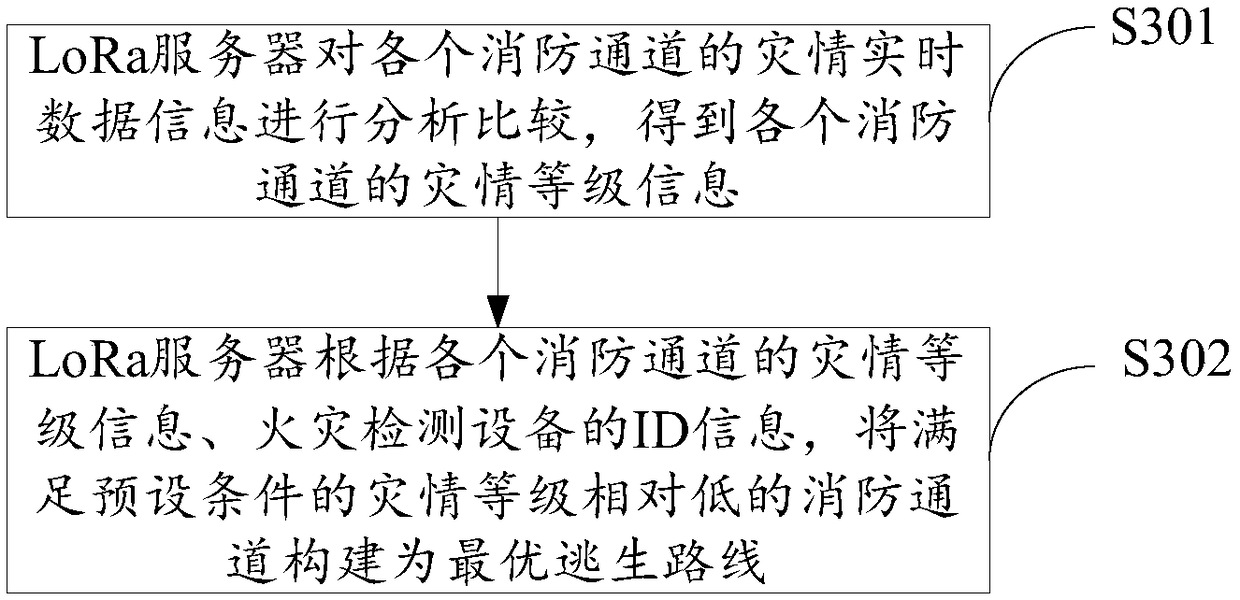 Fire escape method and system based on LoRa