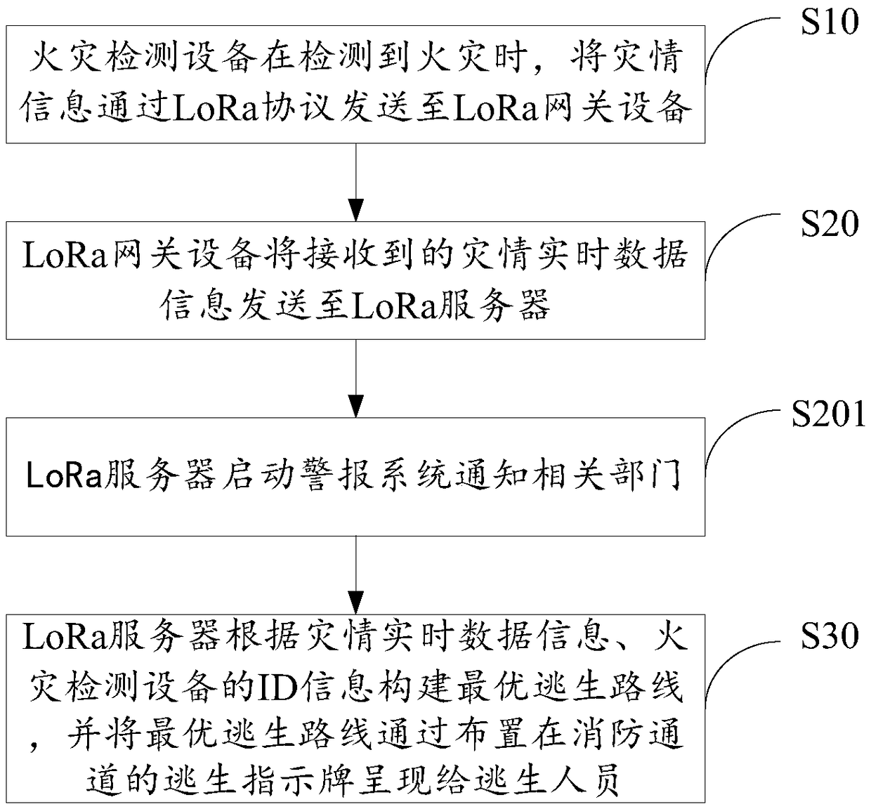 Fire escape method and system based on LoRa