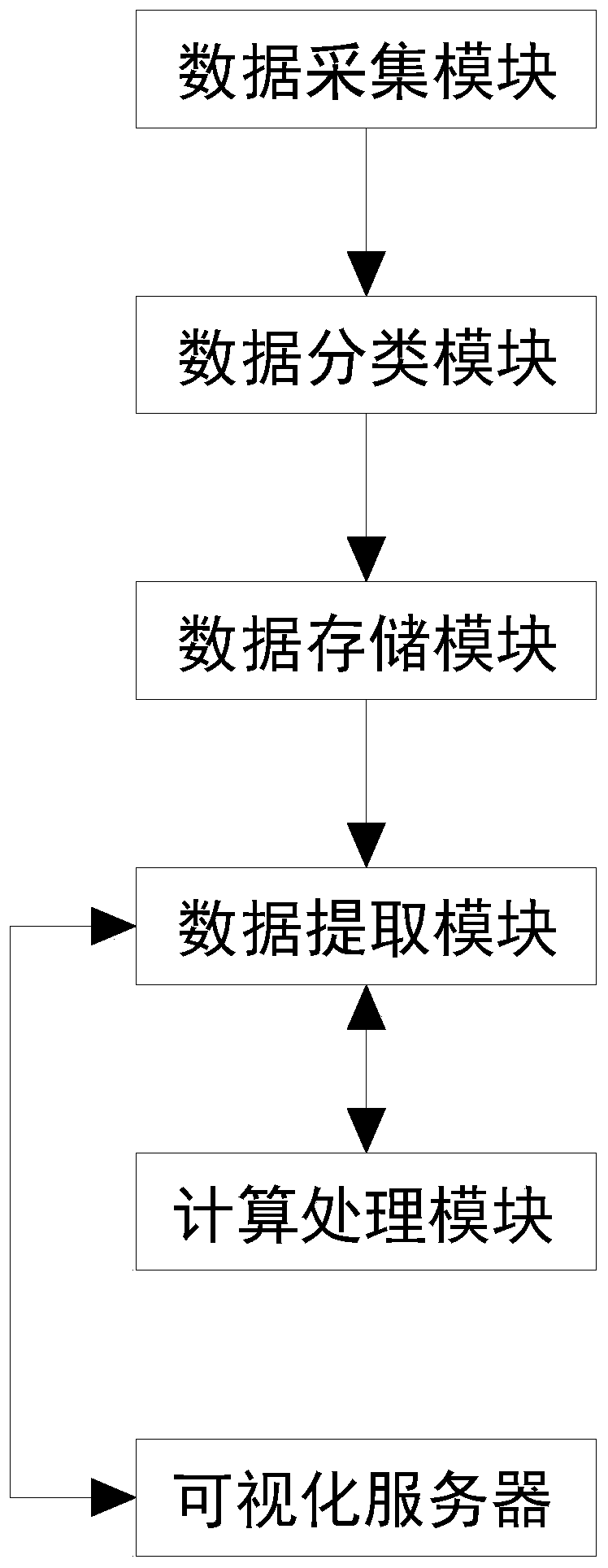 Big data visualization system based on man-machine interaction and control method thereof