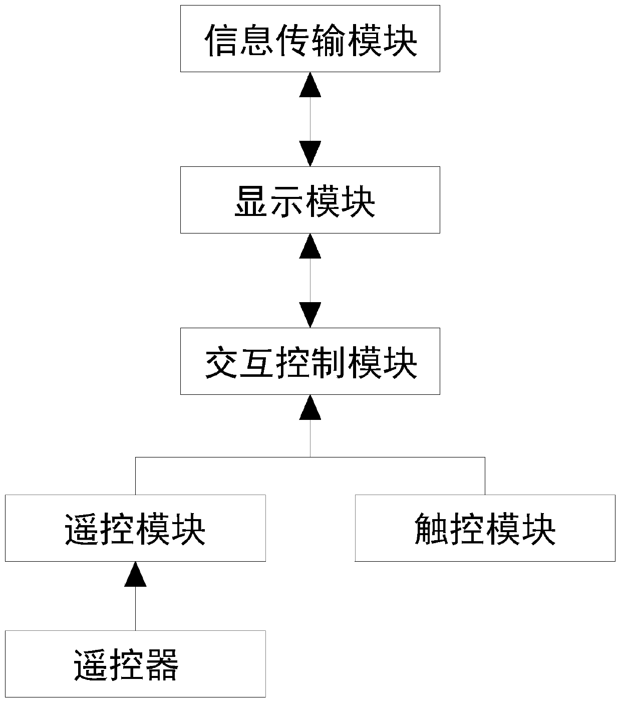 Big data visualization system based on man-machine interaction and control method thereof