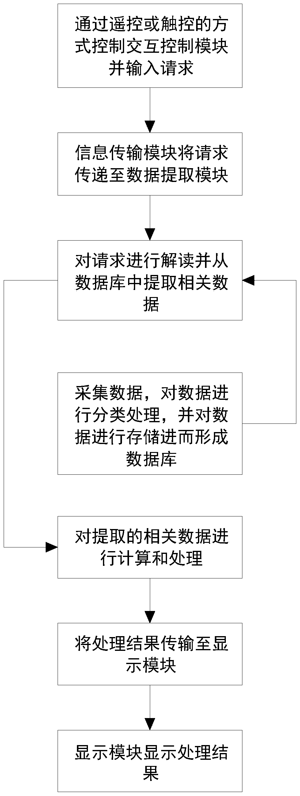 Big data visualization system based on man-machine interaction and control method thereof