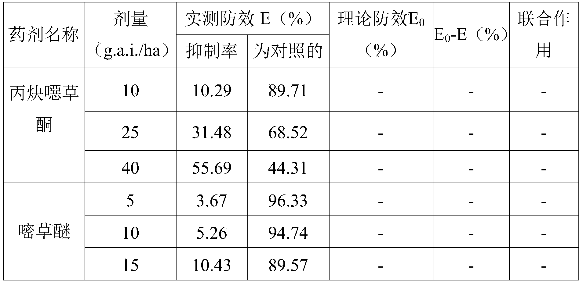 Herbicide composition containing mesotrione