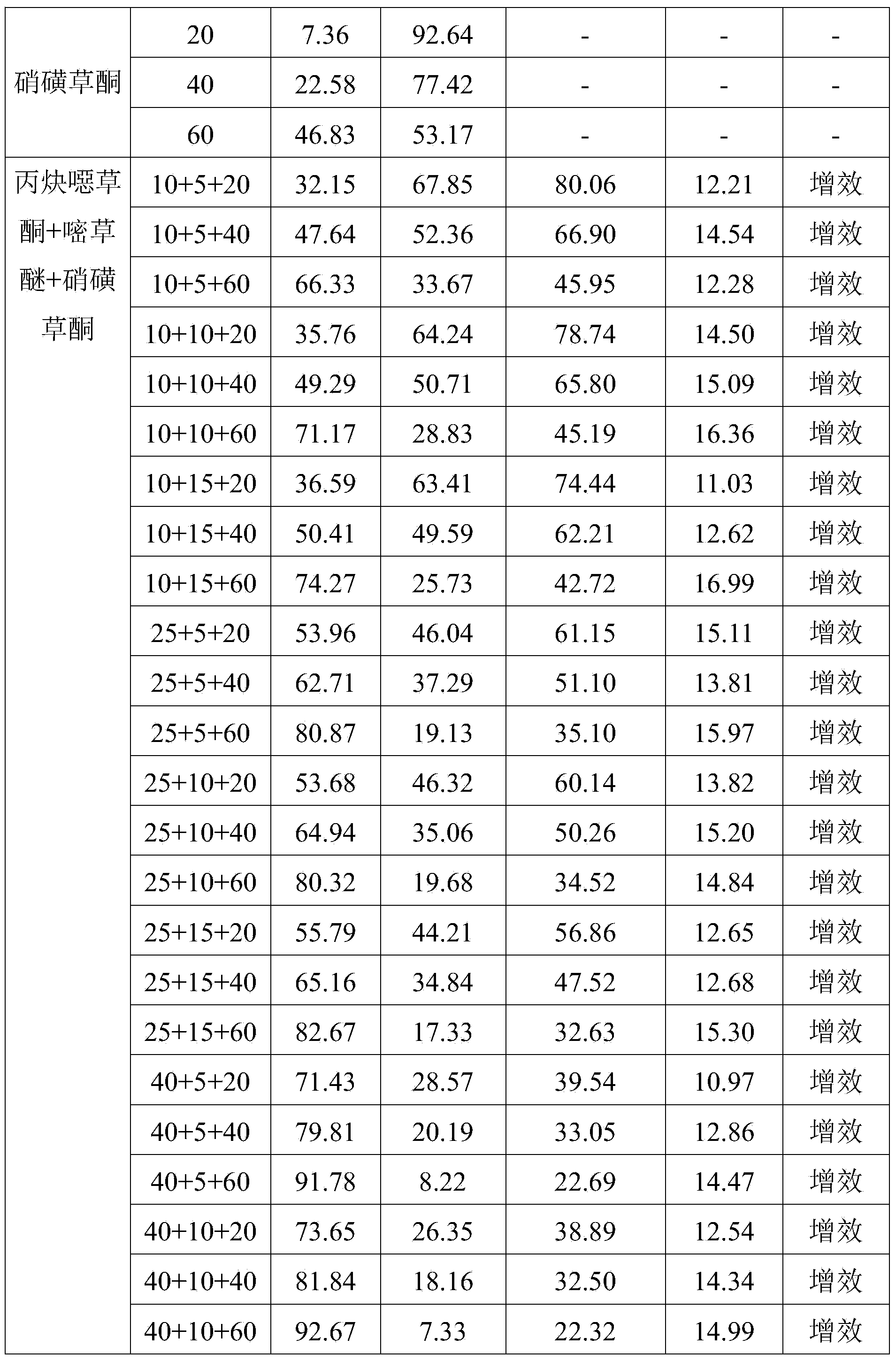 Herbicide composition containing mesotrione