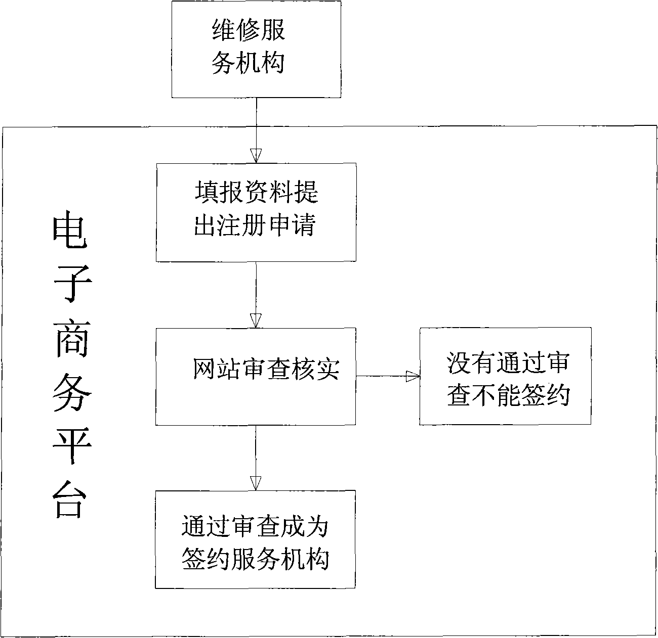 Electronic commerce mode having shopping service safety control system