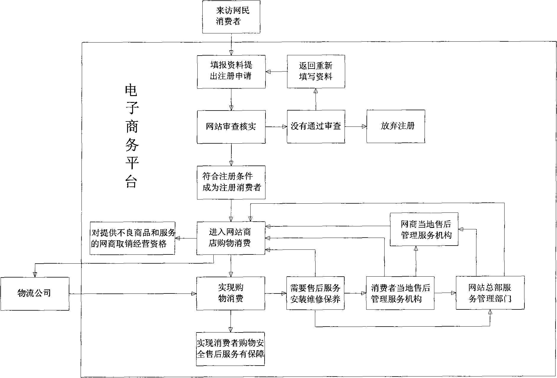 Electronic commerce mode having shopping service safety control system