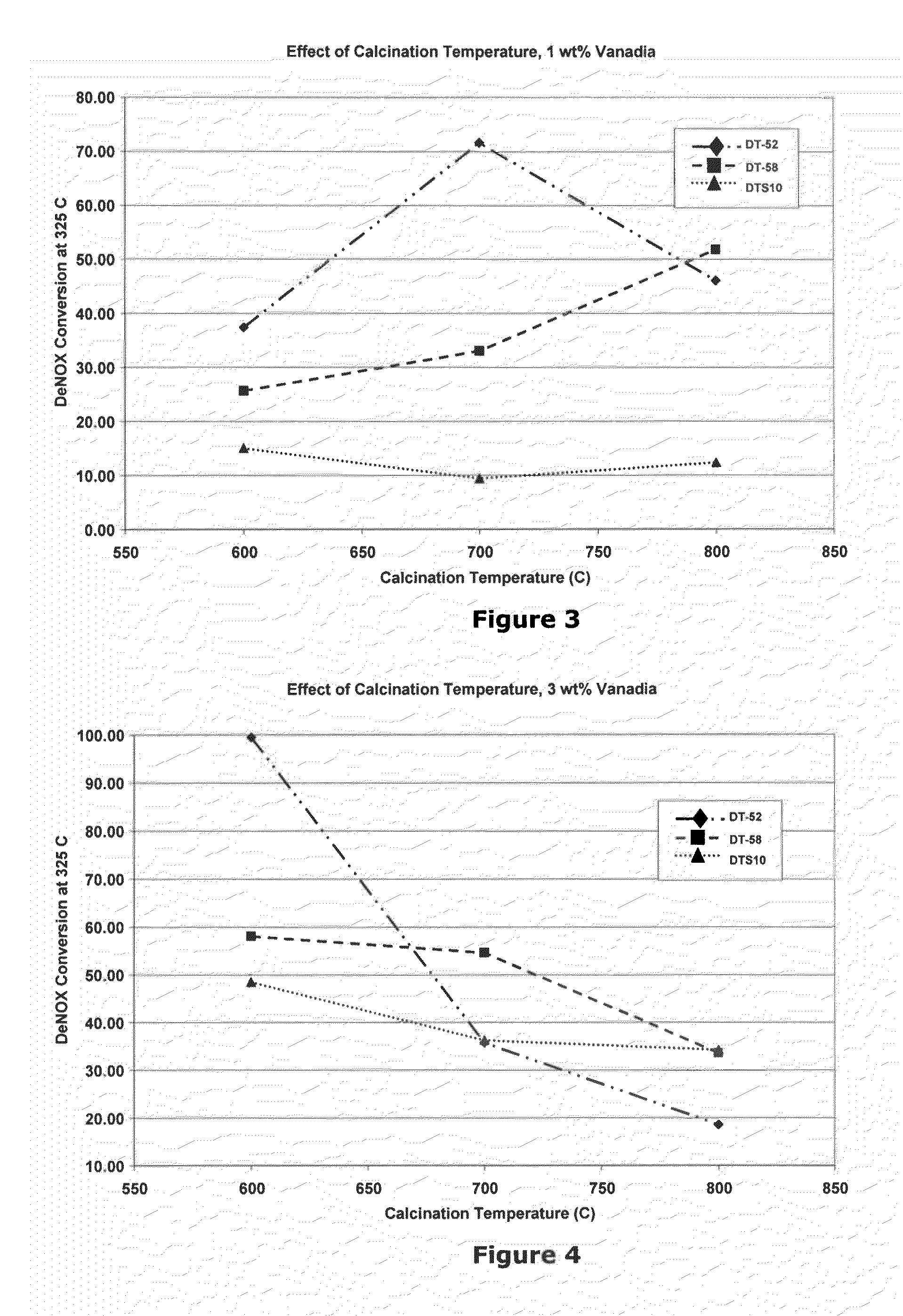 Silica-stabilized ultrafine anatase titania, vanadia catalysts, and methods of production thereof