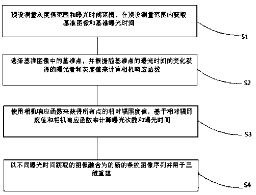 Structured light adaptive three-dimensional measurement method based on camera response curve