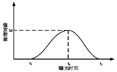 Structured light adaptive three-dimensional measurement method based on camera response curve