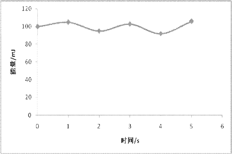 System and method capable of realizing energy stability of injected laser