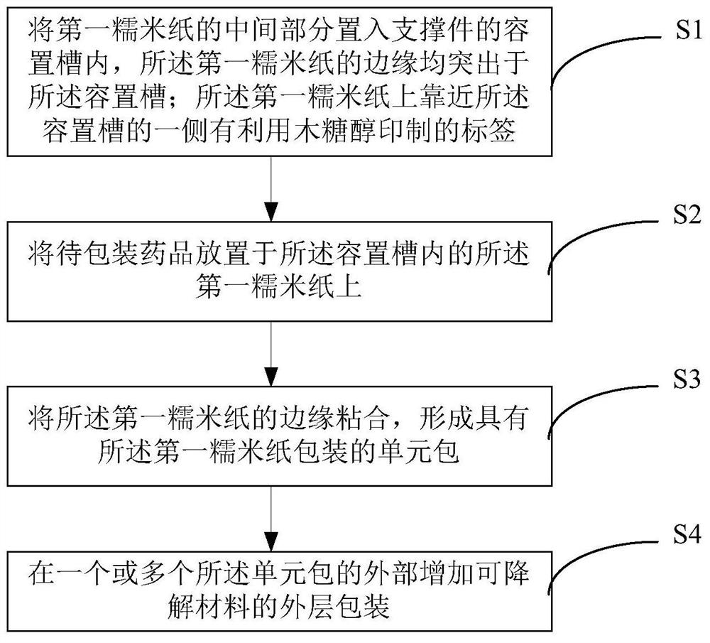 Medicine package and packaging method