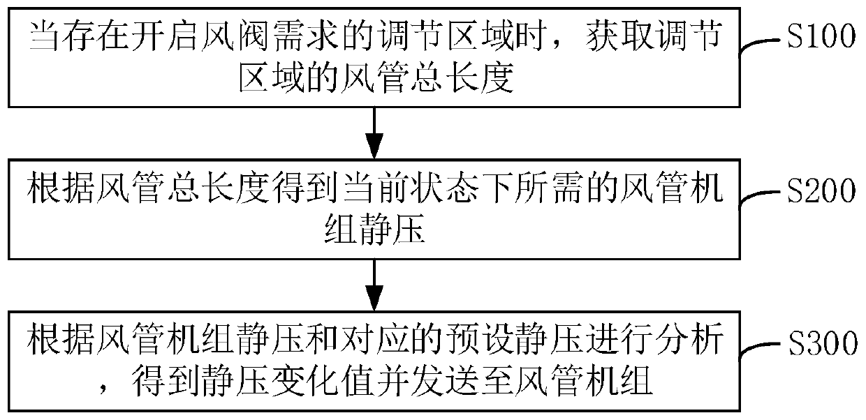 Area control method, device and system and air conditioning system