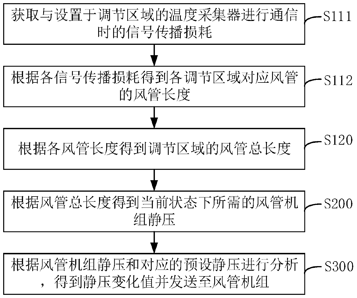 Area control method, device and system and air conditioning system