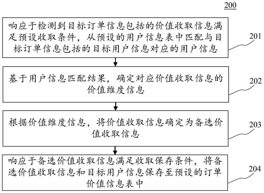 Order information processing method and device, electronic equipment and computer readable medium