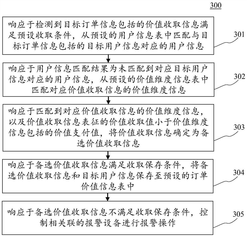 Order information processing method and device, electronic equipment and computer readable medium