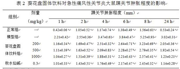 A composite sunflower dish composition for reducing uric acid and relieving gout and its preparation method and application