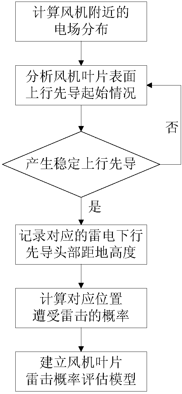 Fan blade lightning stroke probability assessment method