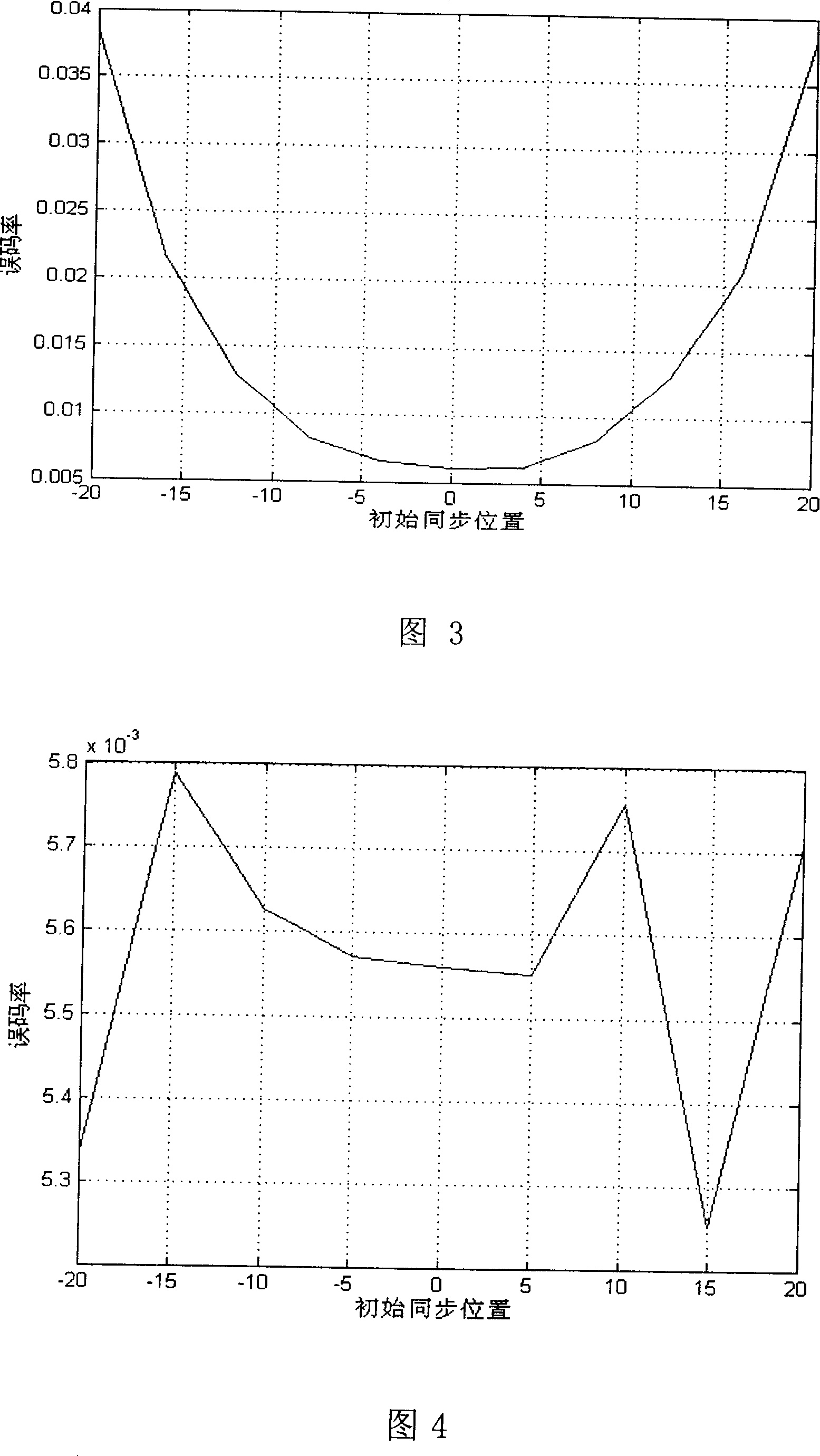 A method for improving the time domain synchronization interference of direct series spread spectrum OFDM