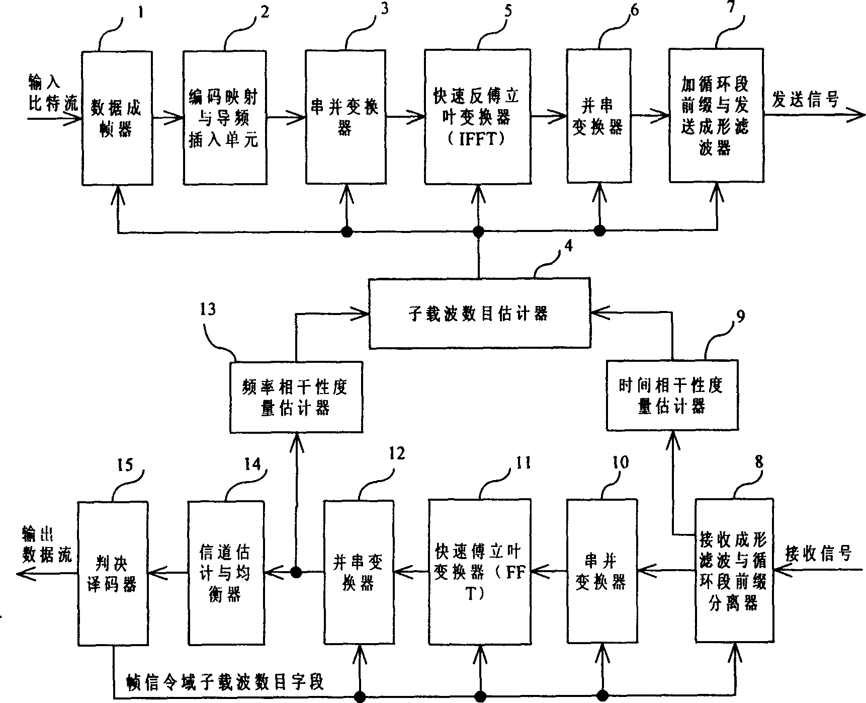 Self adaption orthogonal frequency division multiplexing transmitting method and system variable subcarrier number