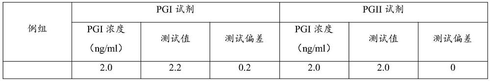 Pepsinogen I/II determination kit and preparation method thereof