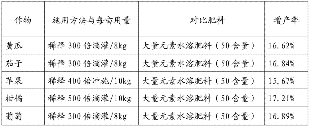 A kind of seaweed oligosaccharide microecological drip irrigation fertilizer and preparation method thereof