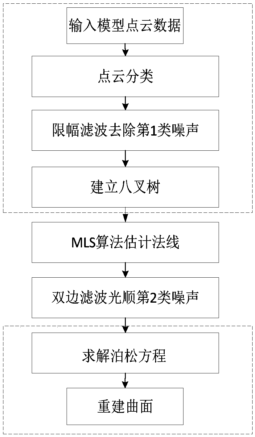 Point cloud data Poisson curved surface reconstruction method based on noise classification and MLS