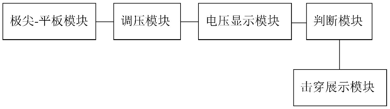 Virtual experiment system and method for simulating non-uniform electric field breakdown voltage