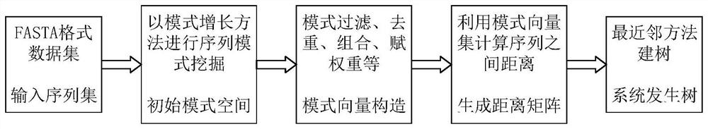 A Method of Phylogenetic Tree Construction Based on Sequential Pattern Mining Algorithm