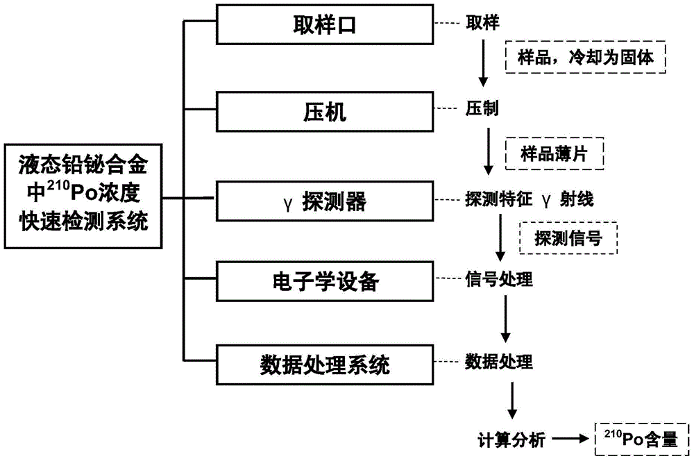 In a liquid lead-bismuth alloy  <sup>210</sup> Rapid detection system and method for po concentration