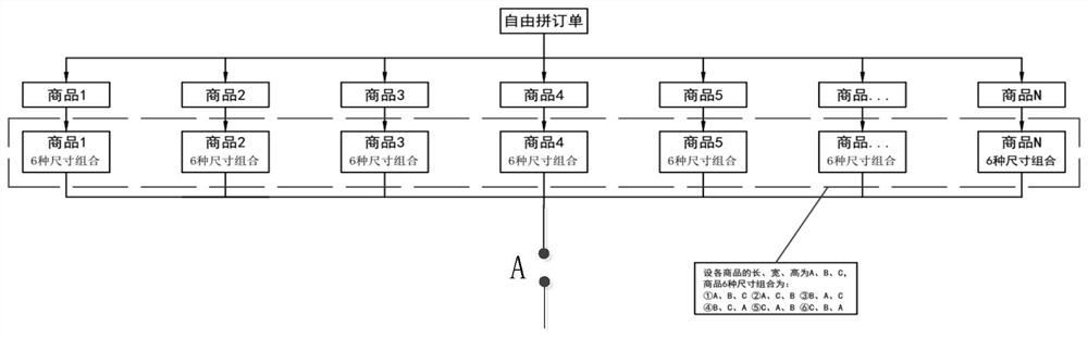 Applied to the method of assembling and shipping e-commerce products