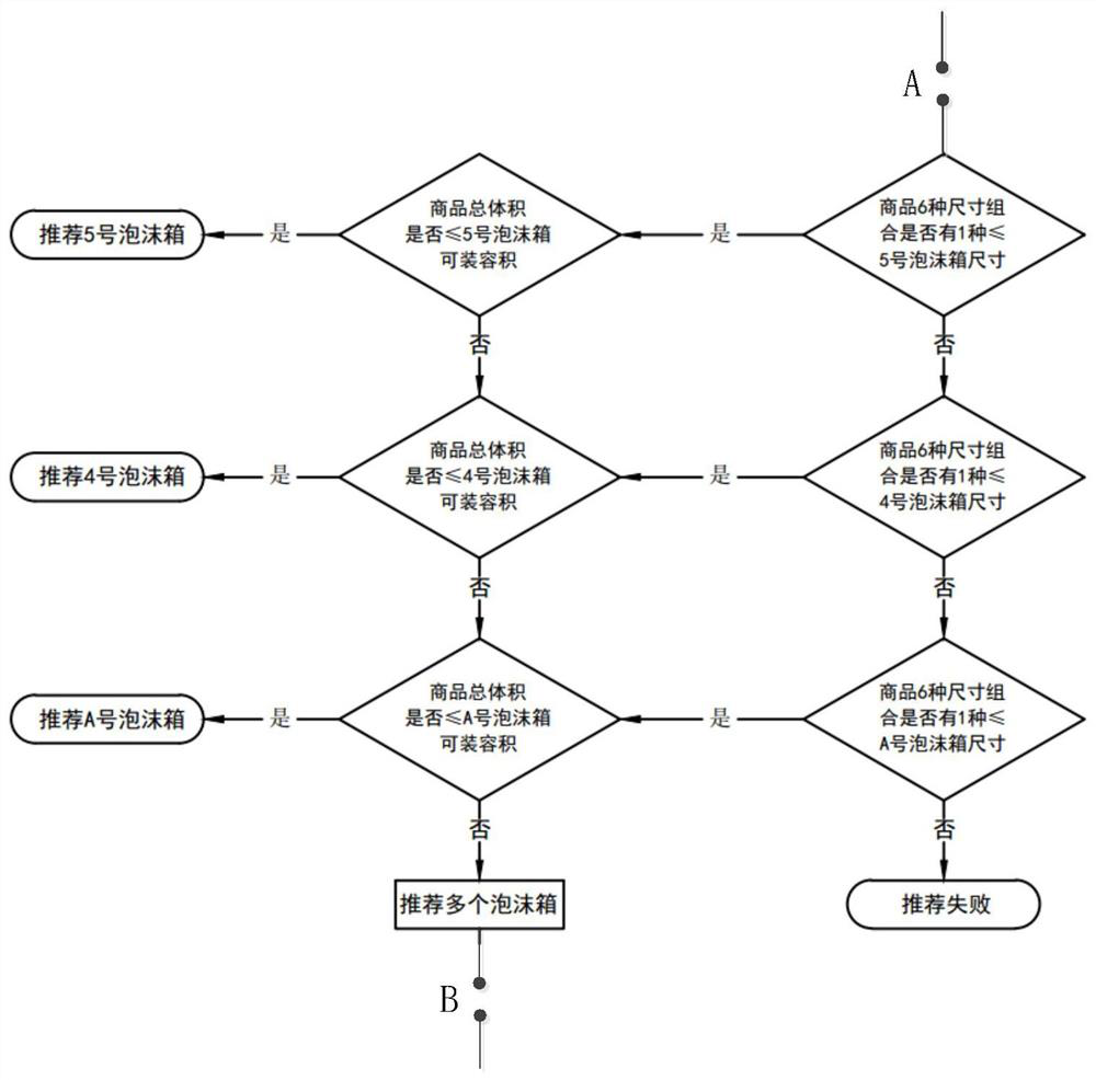 Applied to the method of assembling and shipping e-commerce products