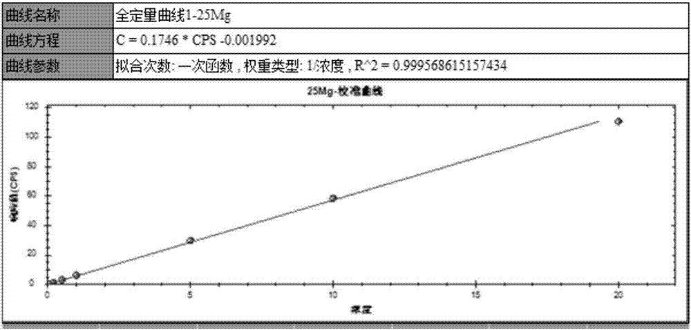 ICPMS (inductively coupled plasma mass spectrometer) detection kit for detecting twenty elements in serum