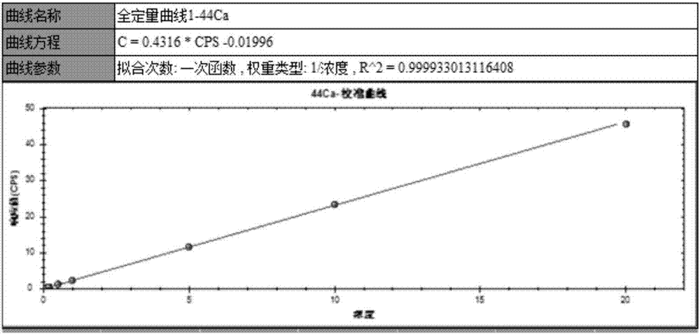 ICPMS (inductively coupled plasma mass spectrometer) detection kit for detecting twenty elements in serum