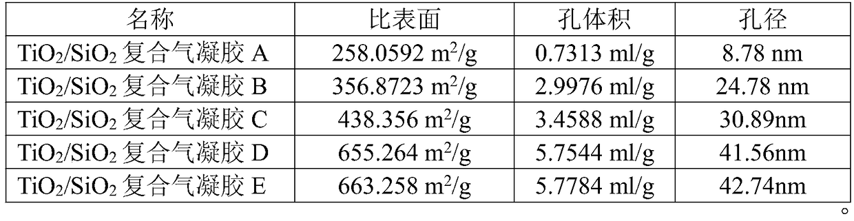 Method for fast preparing TiO2/SiO2 composite aerogel through autocatalysis alcoholysis