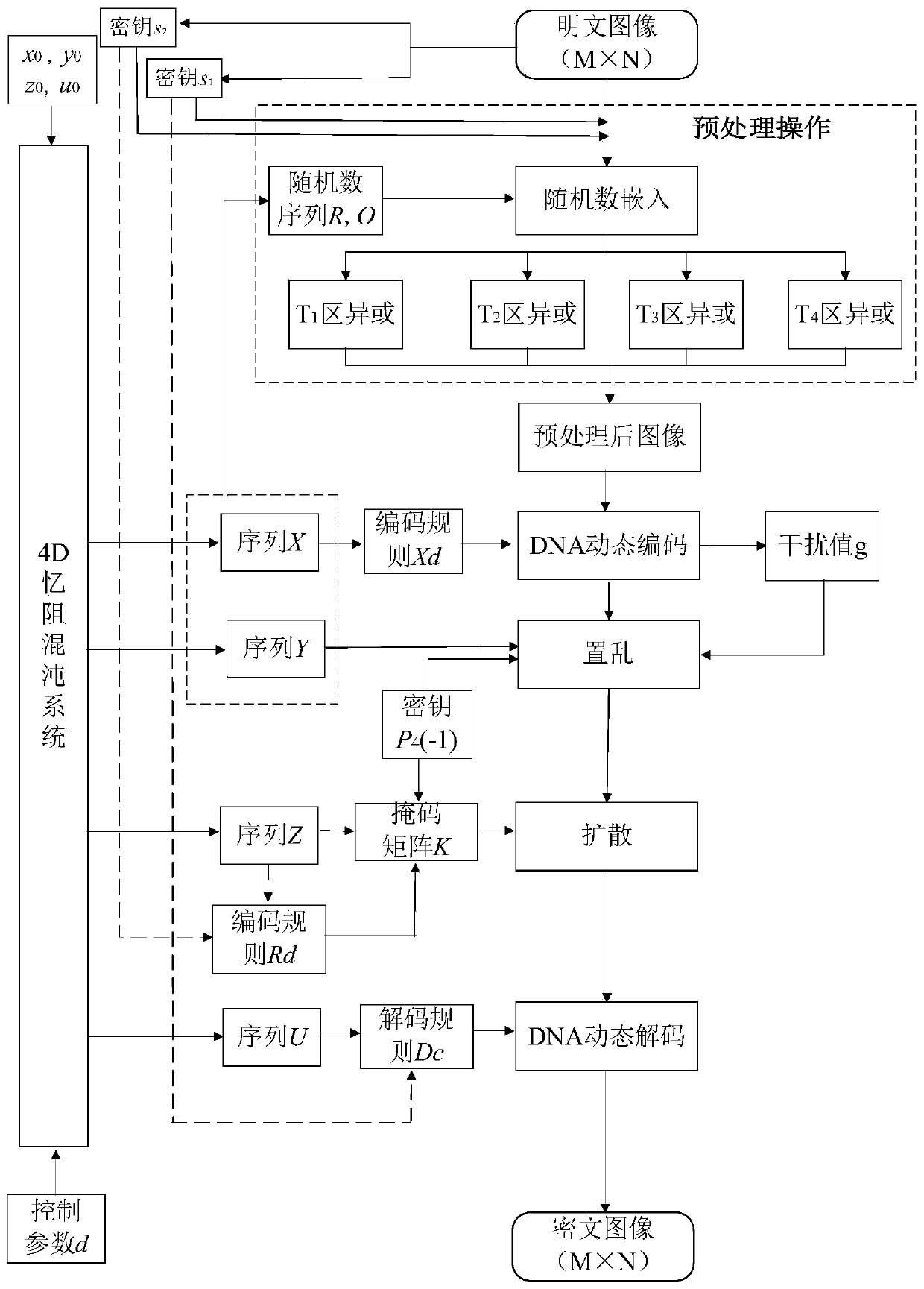 Image encryption method based on random number embedding and DNA dynamic coding