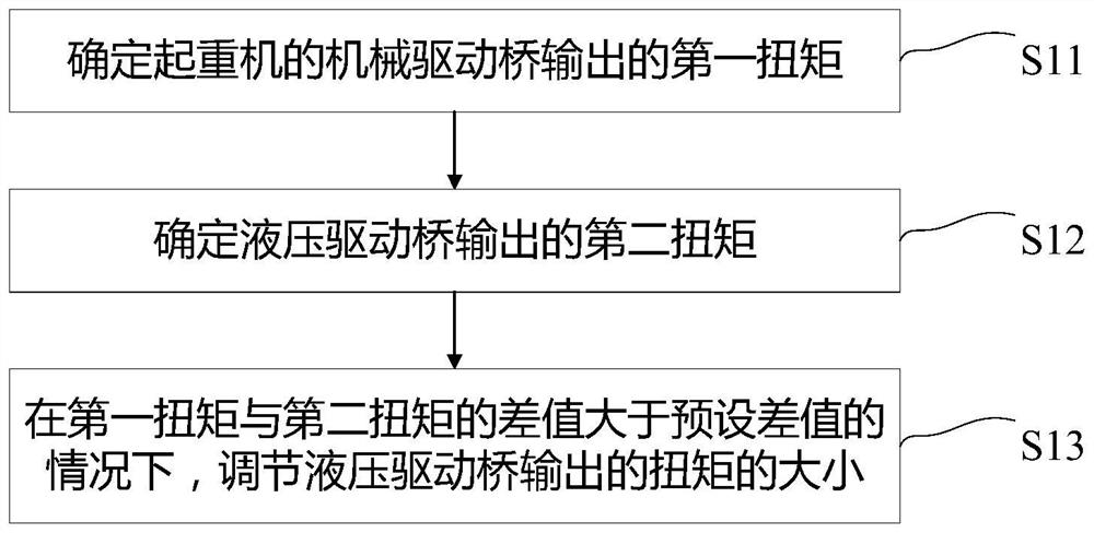 Method for controlling hydraulic auxiliary drive system, processor and crane