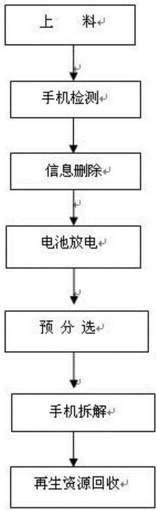 Technology and equipment for disassembling waste mobile phone