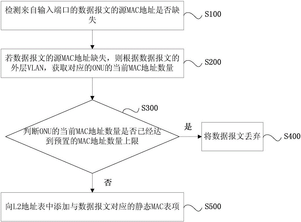 ONU (Optical Network Unit)-based MAC (Media Access Control) address quantity limitation method and system