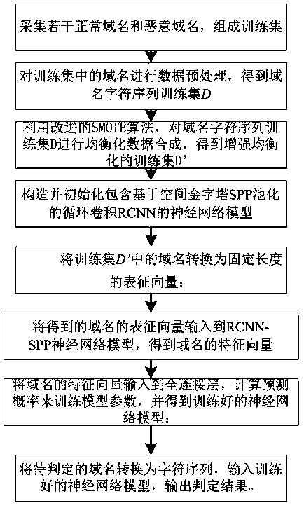 Malicious domain name detection method and system based on RNN-SPP network