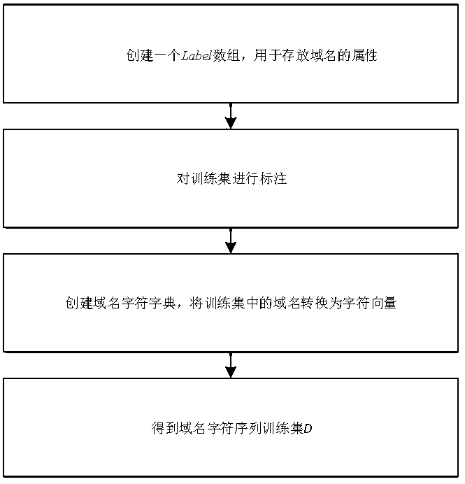 Malicious domain name detection method and system based on RNN-SPP network