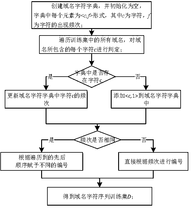 Malicious domain name detection method and system based on RNN-SPP network